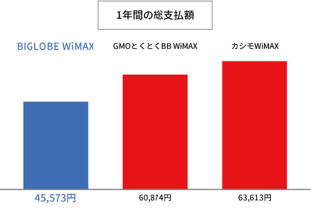 BIGLOBE WiMAXと他社WiMAXとの1年間の総支払額の比較
