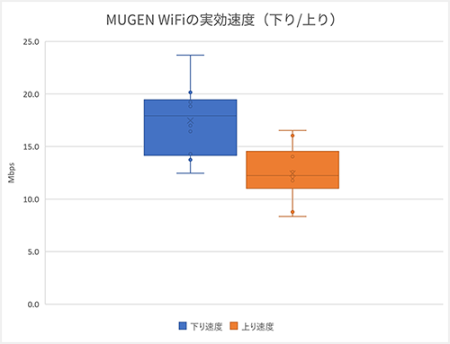 MUGEN WiFiの通信速度の箱ひげ図1