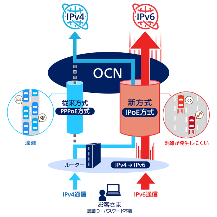 OCN光ならIPv6通信が標準装備！日本最大級のバックボーンで快適にネットを楽しめる