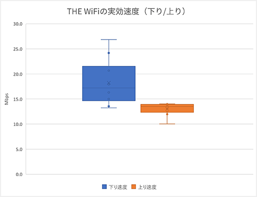 THE WiFiの通信速度の箱ひげ図1