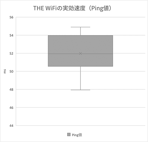THE WiFiの通信速度の箱ひげ図2