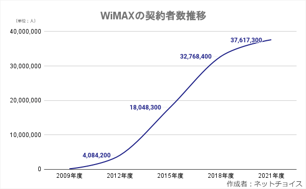 WiMAX契約者数の推移