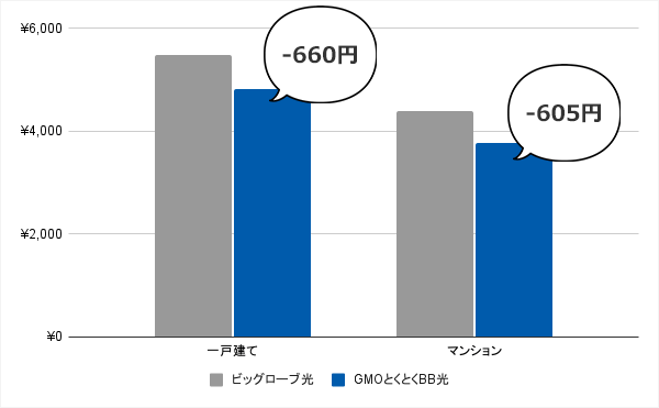 月額料金が安くなる