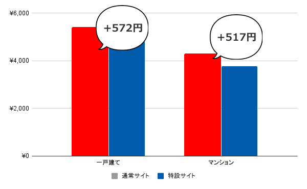 通常サイトから申し込むと月額料金が高くなる