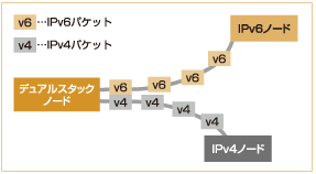 デュアルスタック概念図