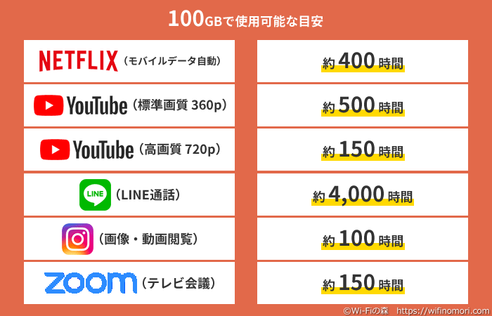 100GBで使える目安