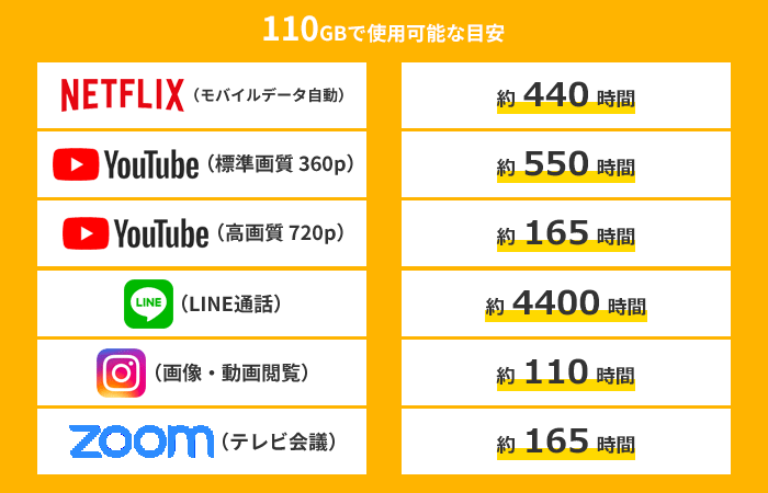 110GBでアプリどれくらい使えるかの目安表