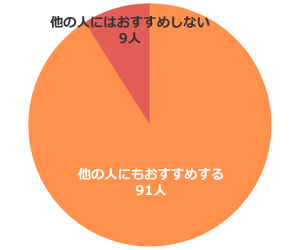 アンケート eo光を他の人にもおすすめしますか?