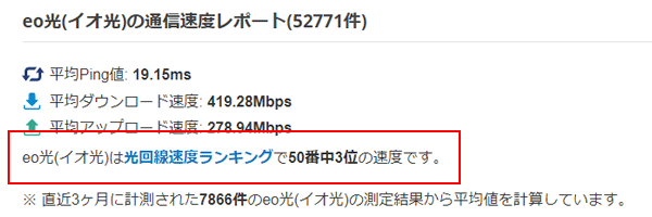 eo光の通信速度ランキング