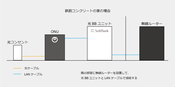 光BBユニットと無線ルーターをLANケーブルで接続する