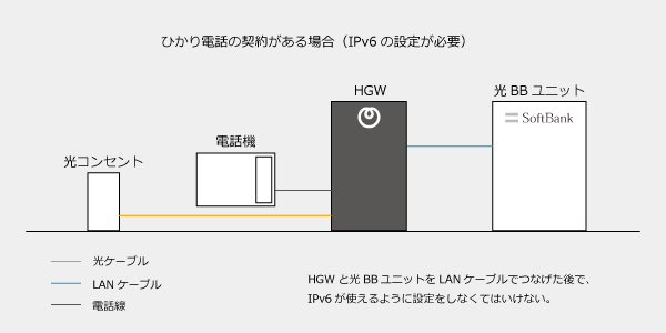 ソフトバンク光でIPv6を使うには設定が必要になる