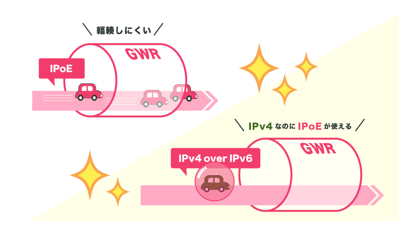IPv6だから速いのではなく、IPoEとIPv4 over IPv6を使うから速い、が正解
