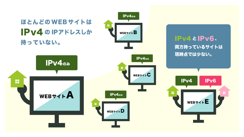 IPv4で通信しないと、ほとんどのWEBサイトにアクセスできない