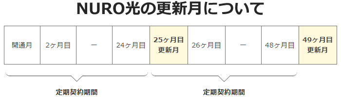 NURO光の契約更新月