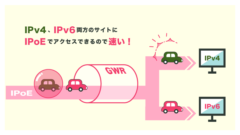 IPv4のサイトにはIPv4 over IPv6、IPv6のサイトにはIPoEを使ってアクセスできる