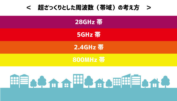 周波数ざっくり解説