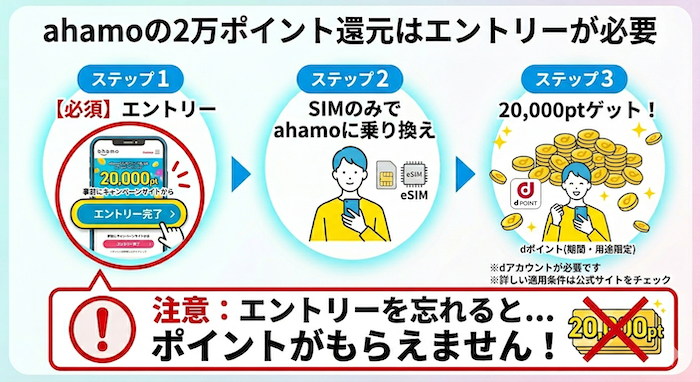 ahamoの一部キャンペーンはエントリーが必要