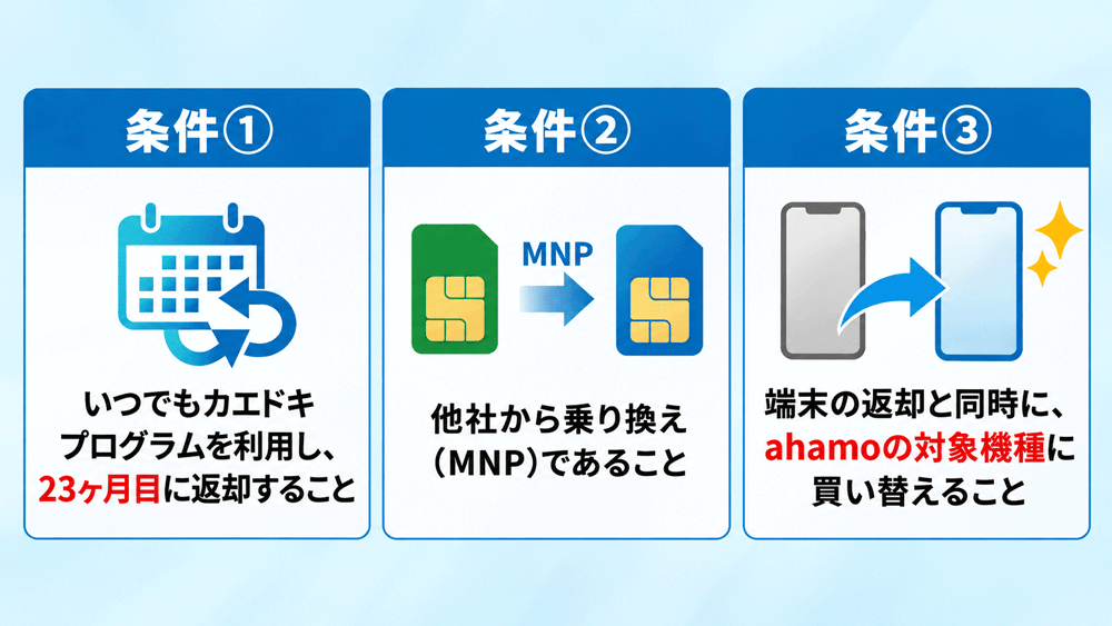 ahamoのiPhoneを安く買うための条件