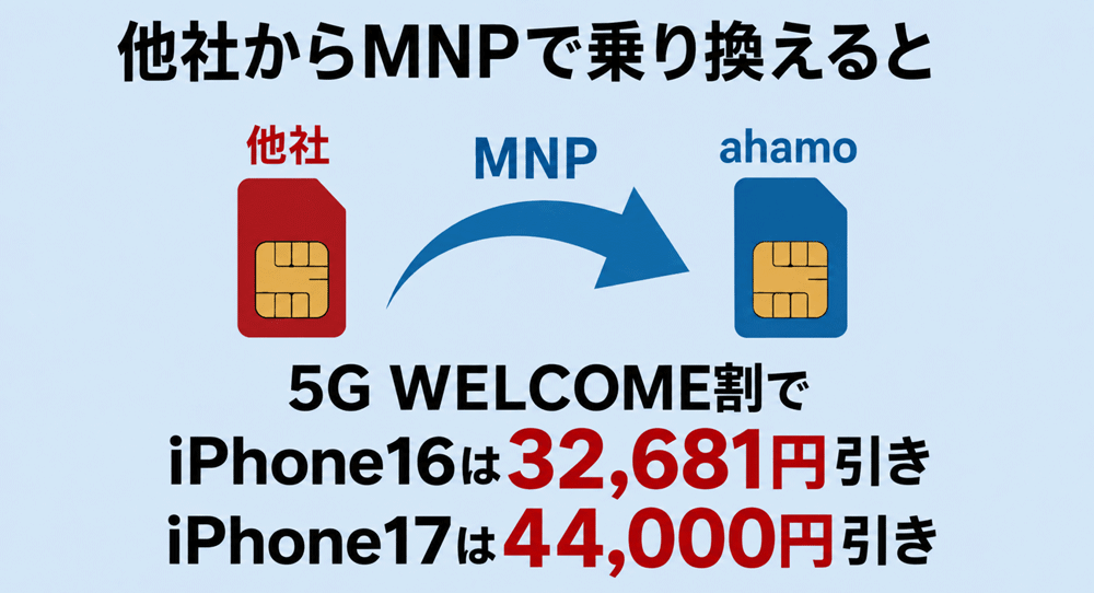ahamoのiPhoneは乗り換えでお得