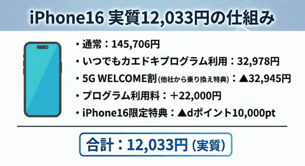ahamoのiPhone16実質価格の仕組み