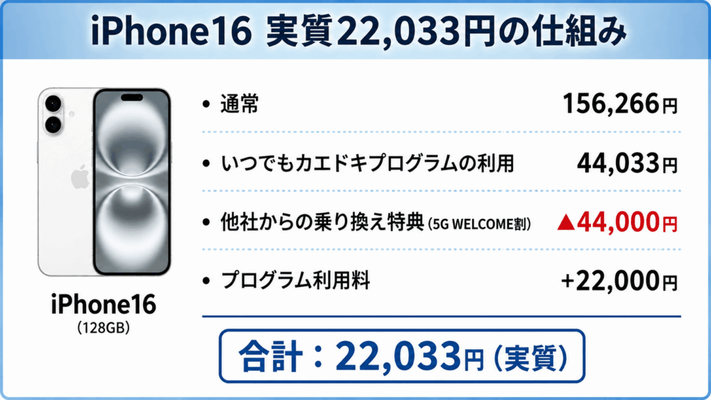 ahamoのiPhone16実質価格の仕組み