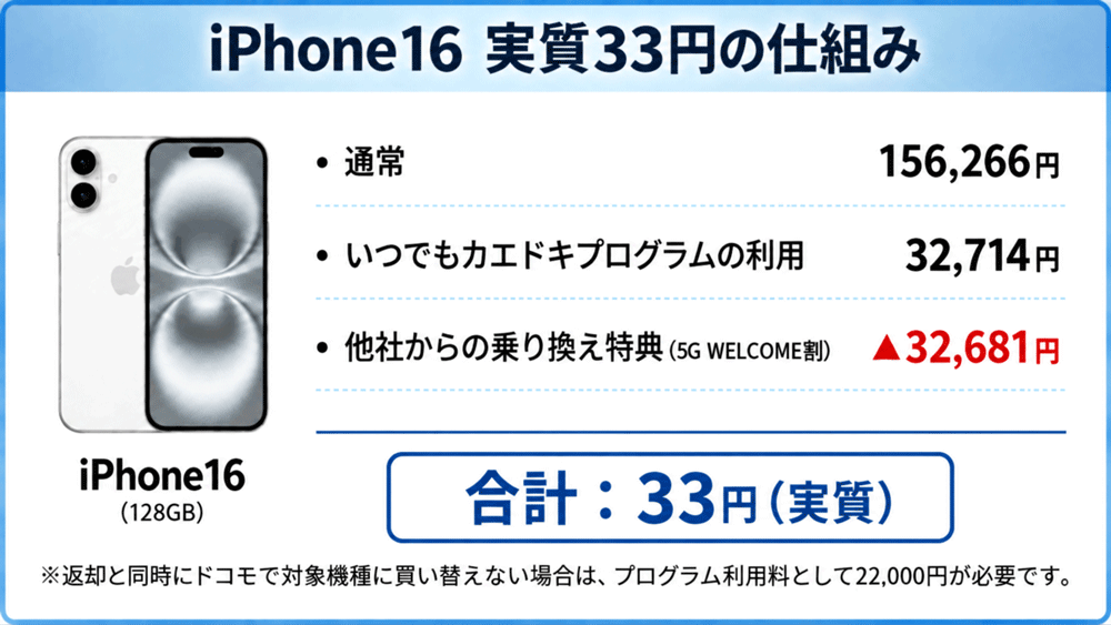 ahamoのiPhone16実質価格の仕組み