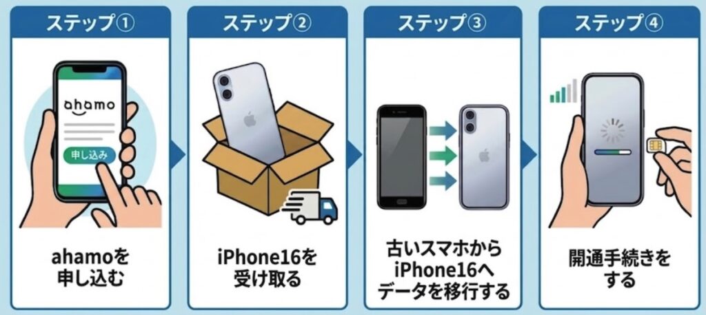 ahamoに乗り換えると同時にiPhone16を購入（機種変更）する流れ