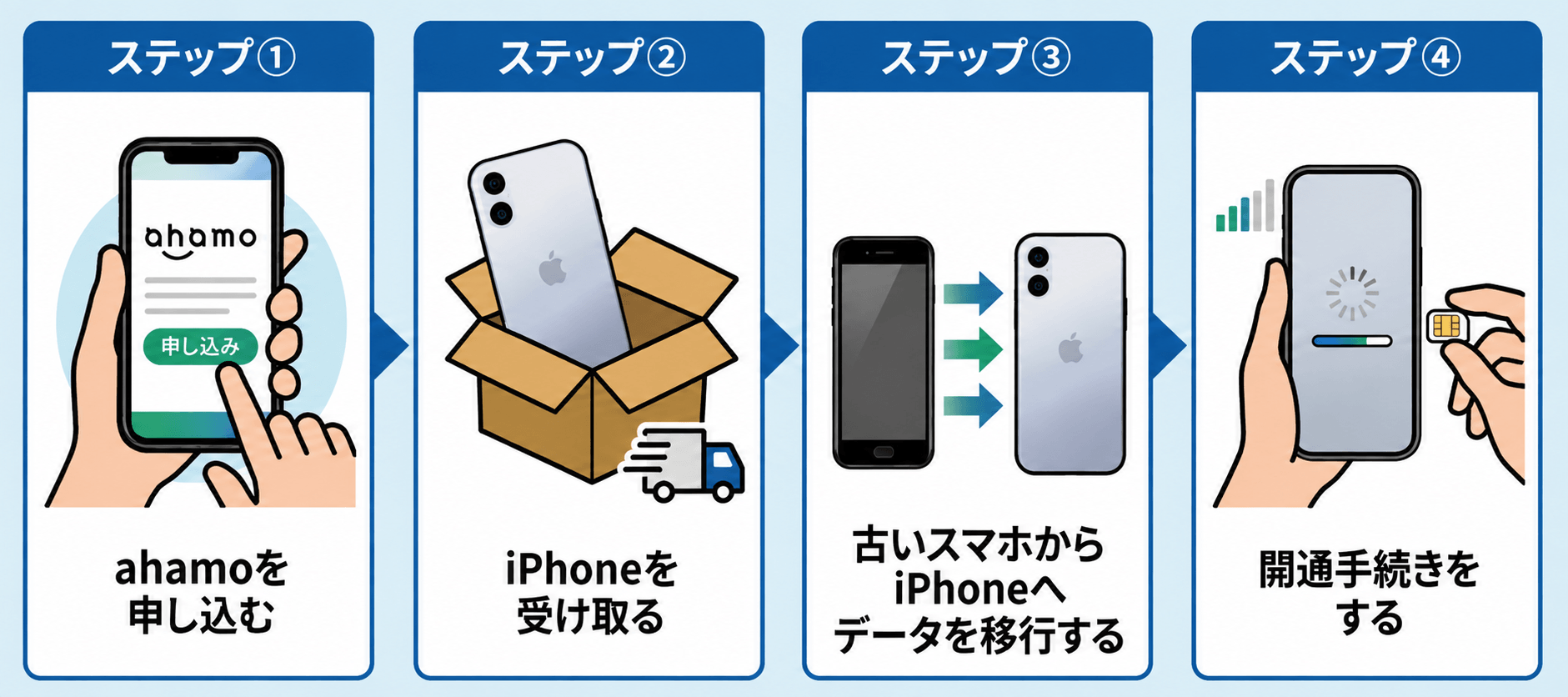 ahamoに乗り換えると同時にiPhone16もしくはiPhone17を購入（機種変更）する流れ