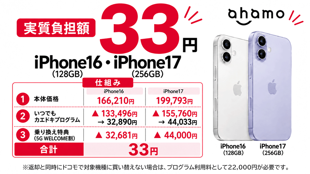 ahamo iPhone実質33円