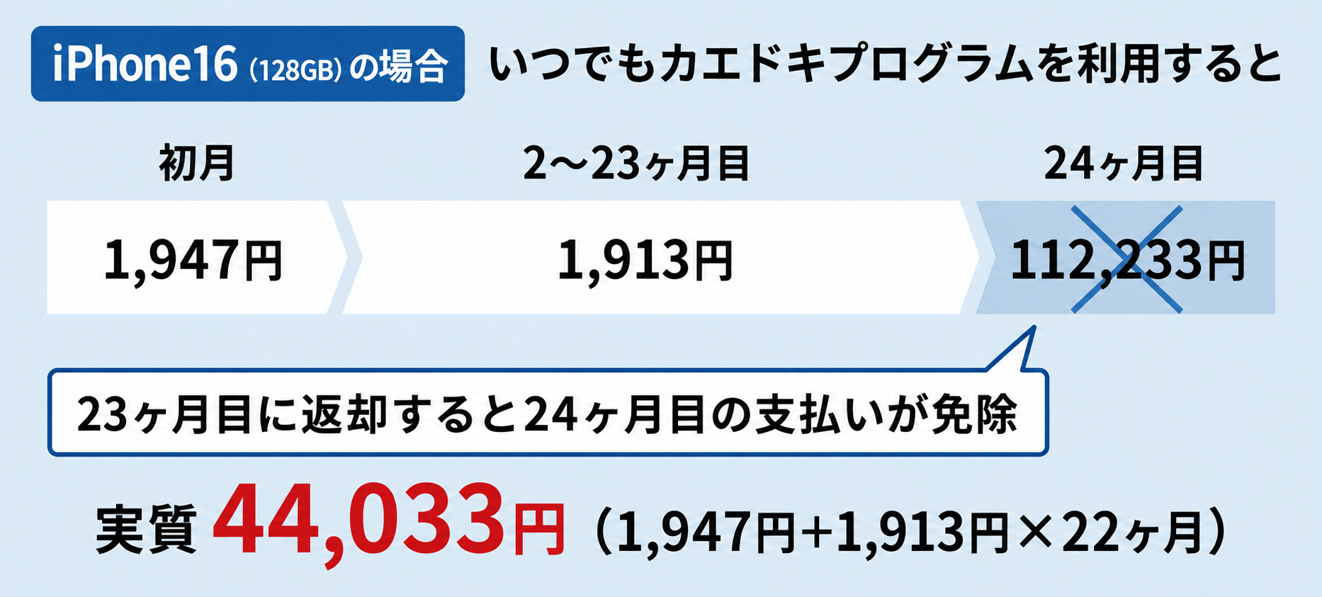 ahamoのiPhone16（128GB）が実質44,033円