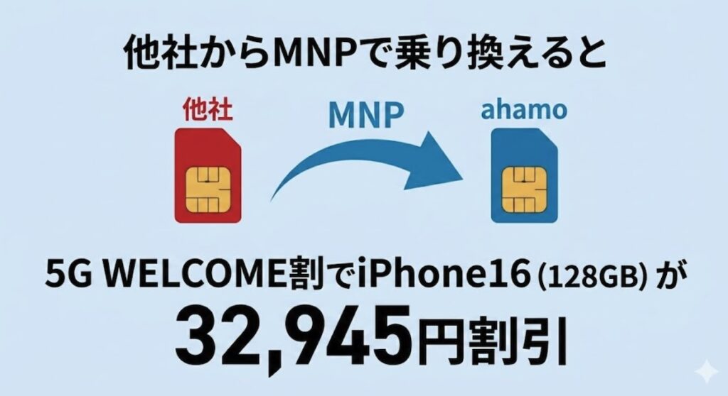 ahamoのiPhone16（128GB）は乗り換えでお得