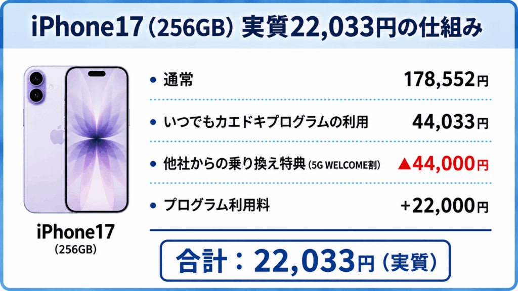 ahamoのiPhone17実質価格の仕組み