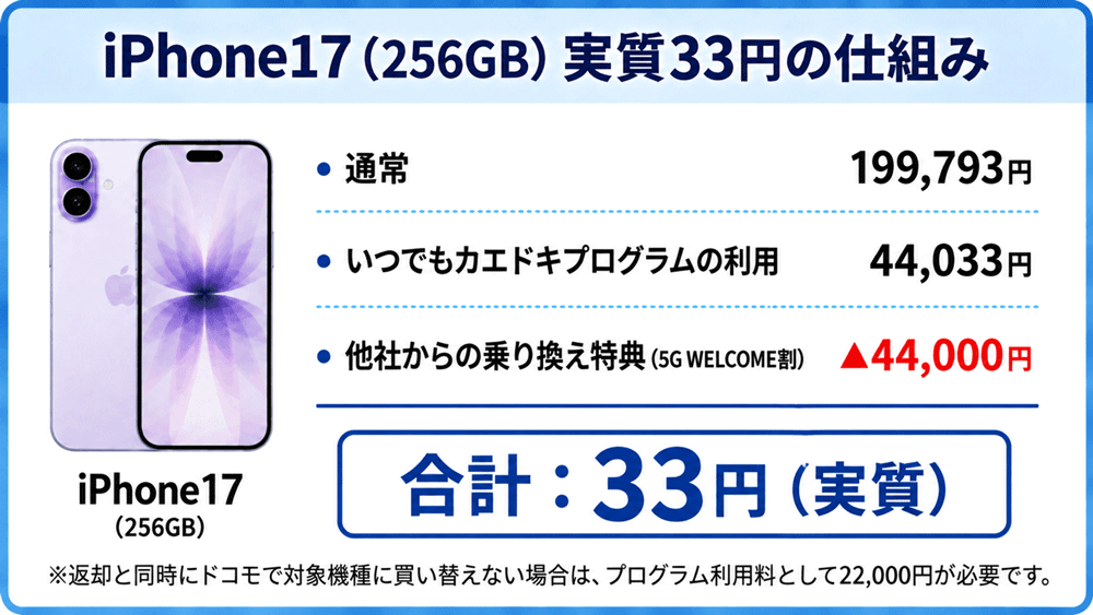 ahamoのiPhone17実質価格の仕組み