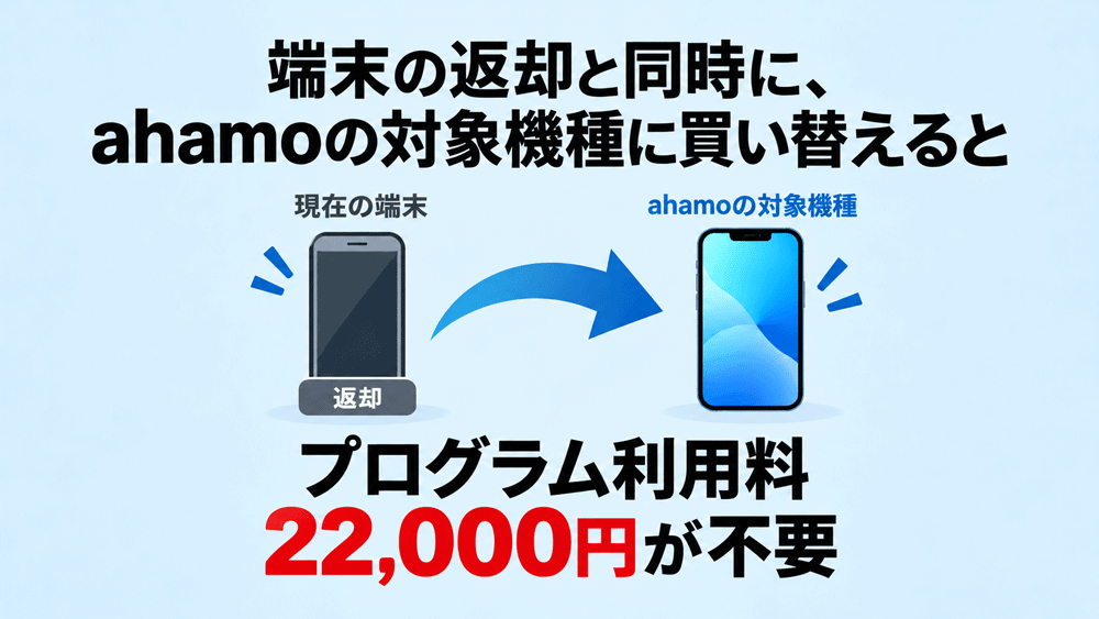 条件③端末の返却と同時に、ahamoの対象機種に買い替えること