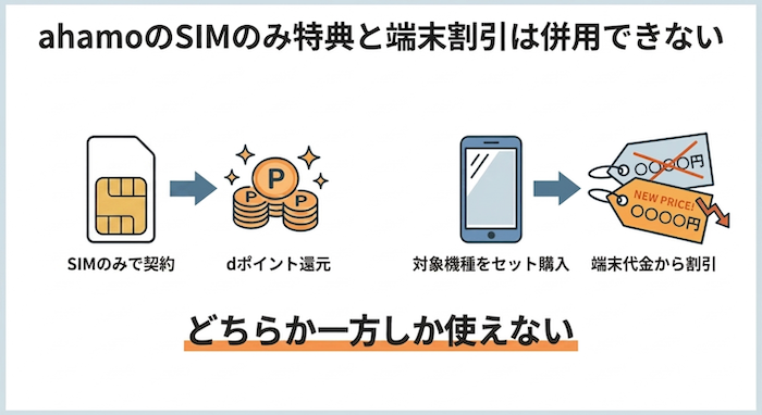 ahamoで併用できないキャンペーン