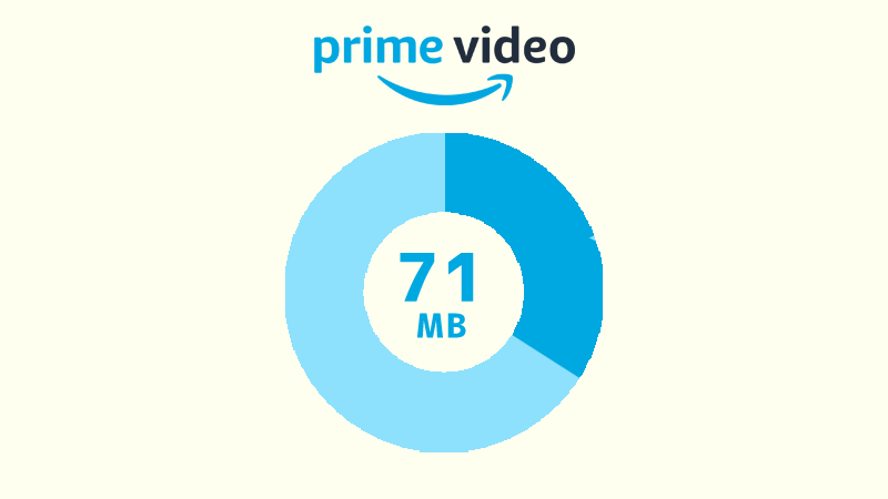 Amazonプライムビデオを最高画質でストリーミング再生した場合のデータ消費量