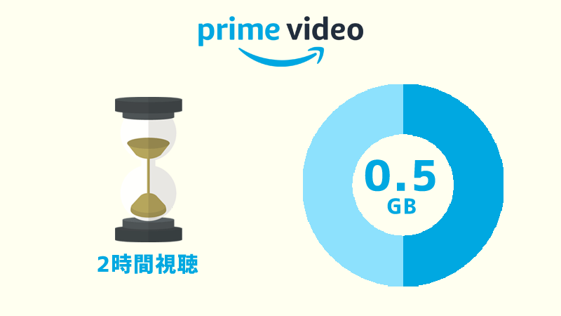 Amazonプライムビデオは2時間で約0.5GBギガを消費する