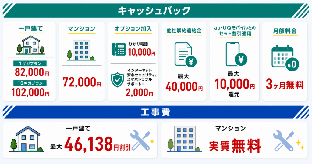 auひかりのキャンペーン特典一覧