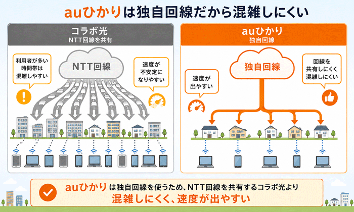 auひかりはコラボ光より速度が出やすい