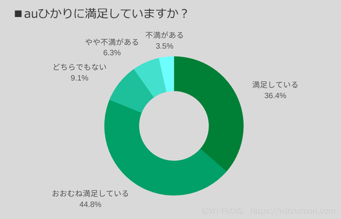 auひかりは81%が満足していると回答