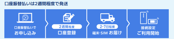 BIGLOBE WiMAXを口座振替で申し込みした場合の商品到着までの流れ