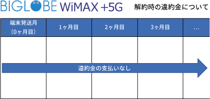 いつ解約しても違約金がかからない