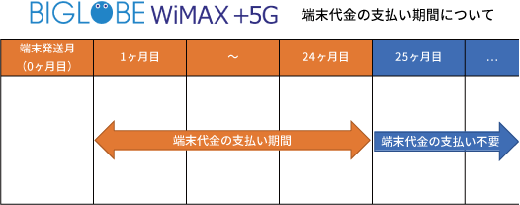 2年以内に解約すると端末の残債が発生する