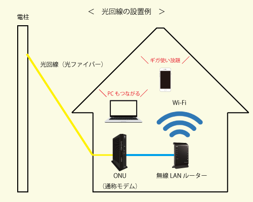 光回線の設置例