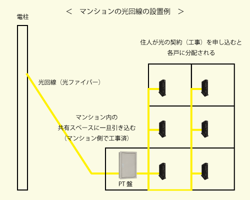 マンションの光回線を共有するイメージ