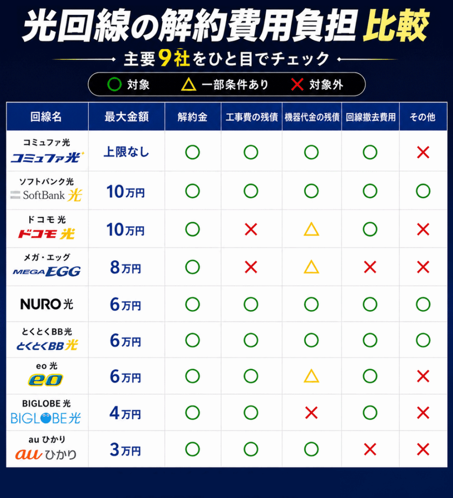 解約費用を負担してくれる光回線9社の比較表