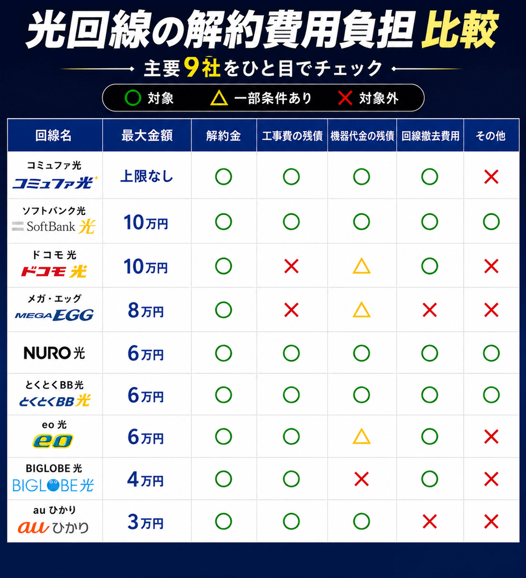 解約費用を負担してくれる光回線9社の比較表