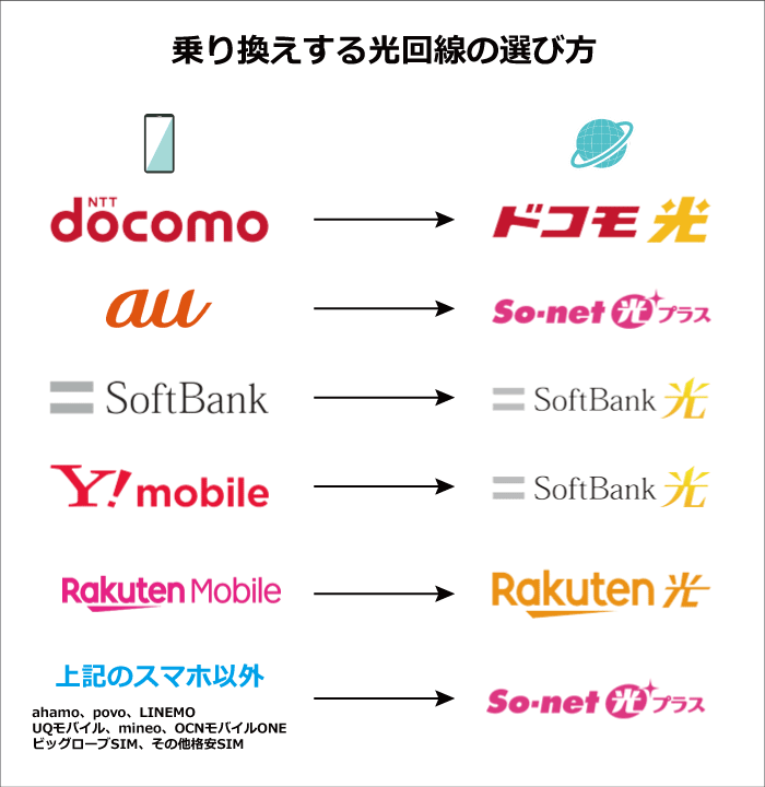 乗り換えする光回線の選び方