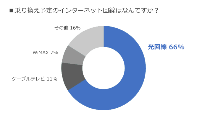 ADSLから乗り換え予定のインターネット回線