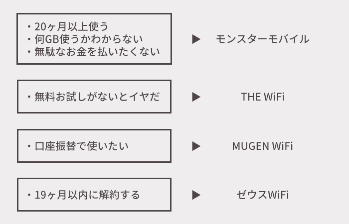 クラウドWiFiのカテゴリ分け